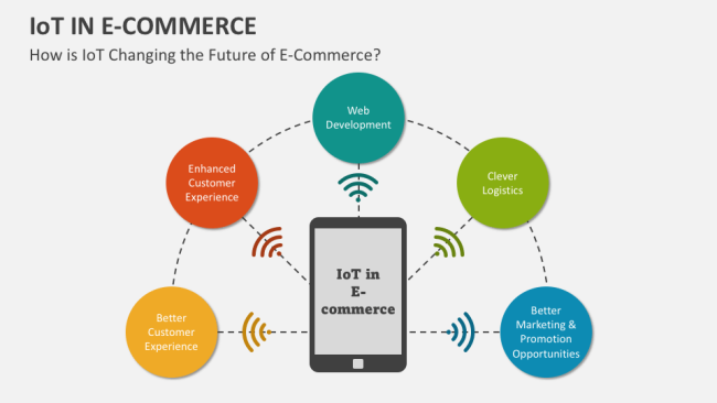 The Future of E-commerce and IoT